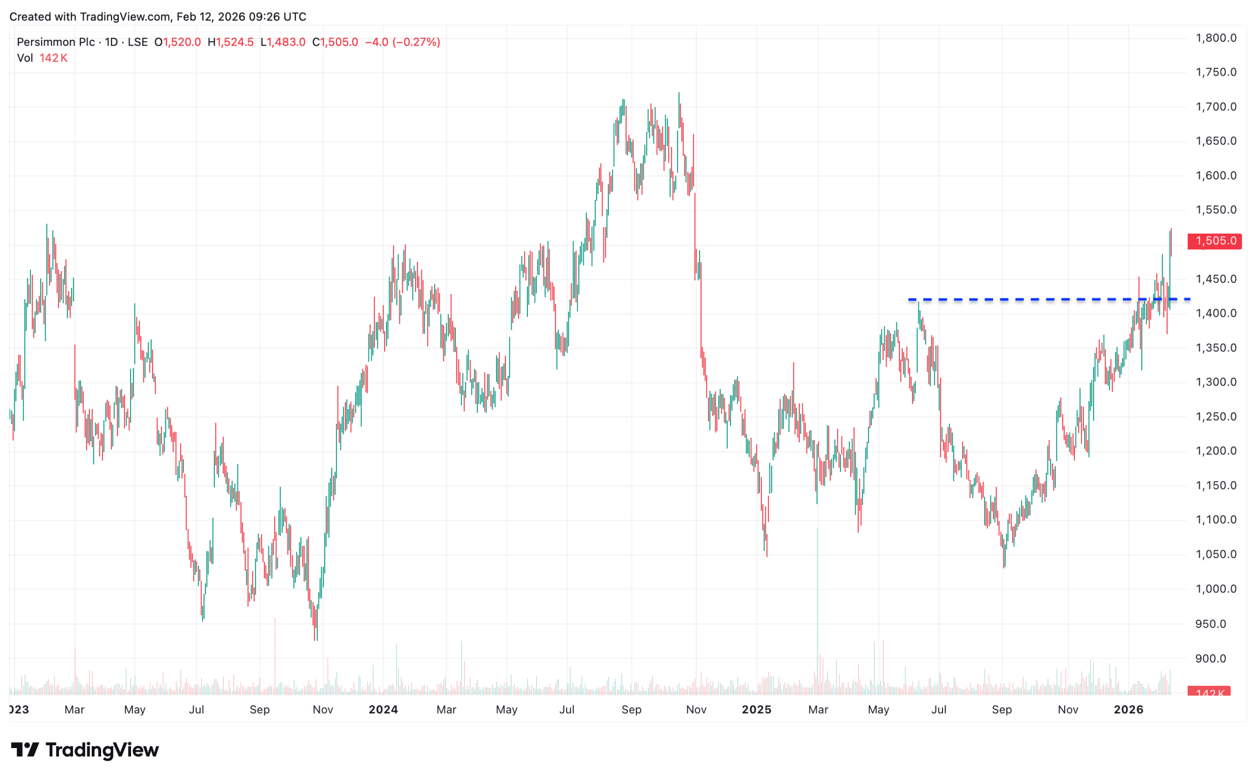 Persimmon Share Price