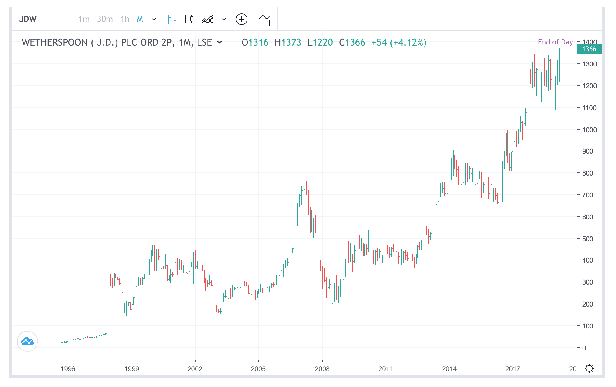 JD Weatherspoon’s (JDW) share price chart