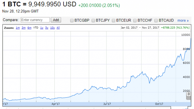 As Bitcoin approaches 10,000 IG highlights security ...