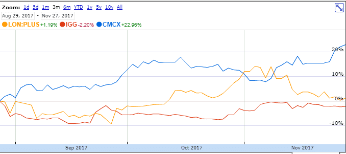 CMC Markets share price IG Plus 500