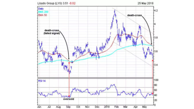 Death Cross Lloyds Example Death Cross Lloyds Example