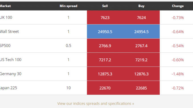 Who Are The Best Brokers To Trade Indices With Low Spreads Good - 