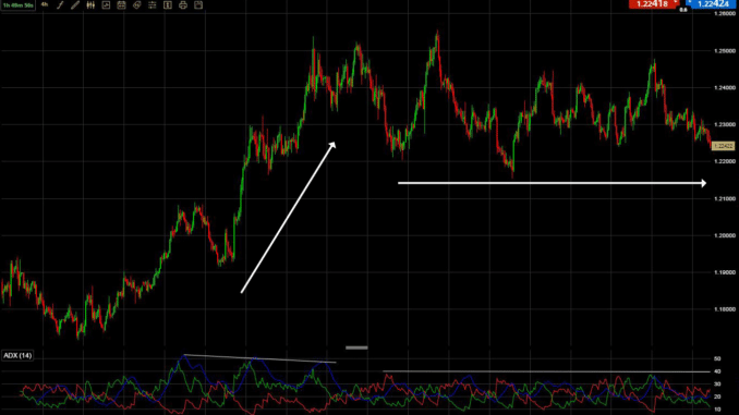 EURUSD – decline in ADX off highs signals market moving sideways