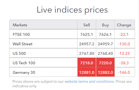 IG Index Prices