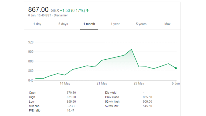 IG Share Price 1 month June 2018