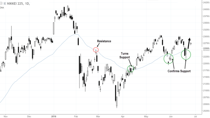Nikkei moving average
