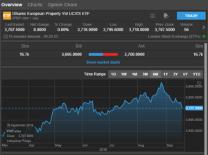 Saxo iShares UK Property UCITS ETF (IPRP) 