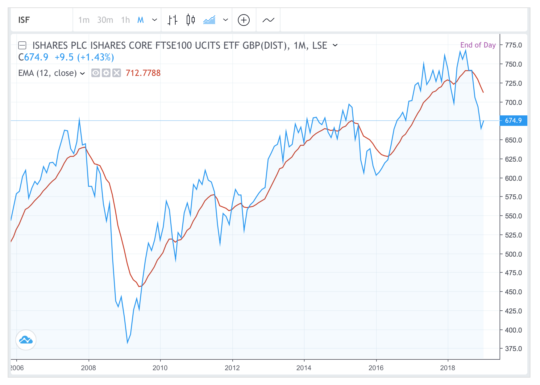 Etf To Bet Against The Market