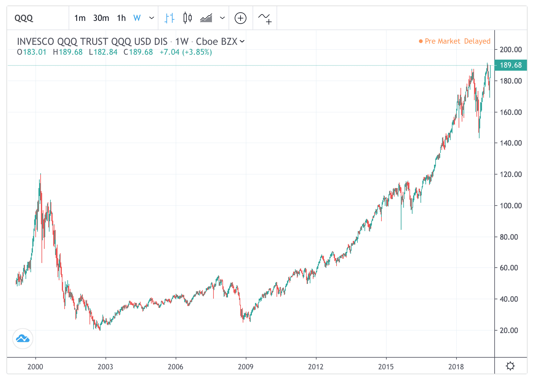 Nasdaq Holdings List