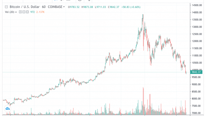 Bitcoin Slides Below 10k Upside Breakout For Ftse 100 Good - 