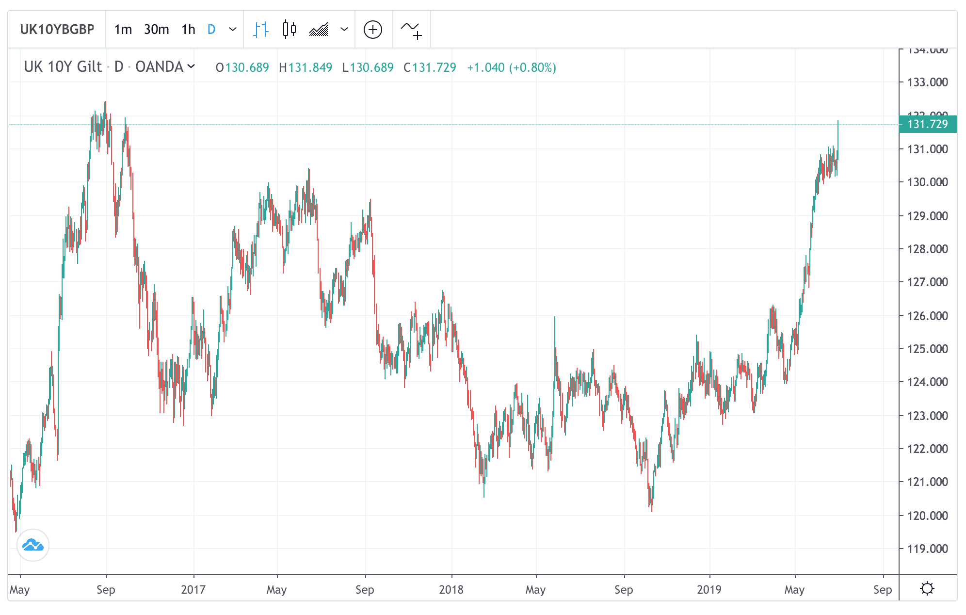 gilt-prices-surge-after-boe-governor-s-latest-speech-good-money-guide