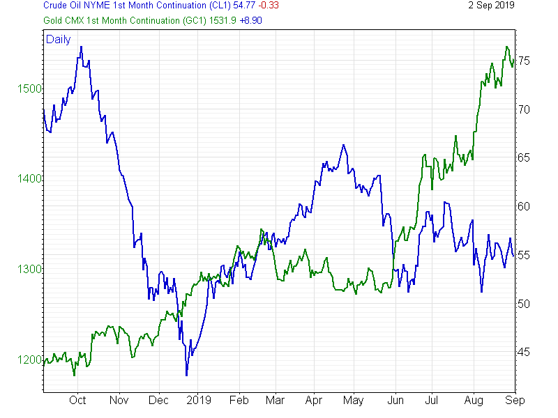 Crude Versus Gold Chart