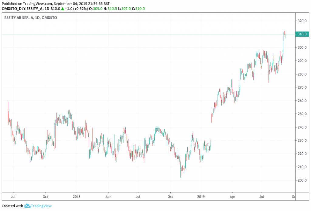 Top Eu Stocks