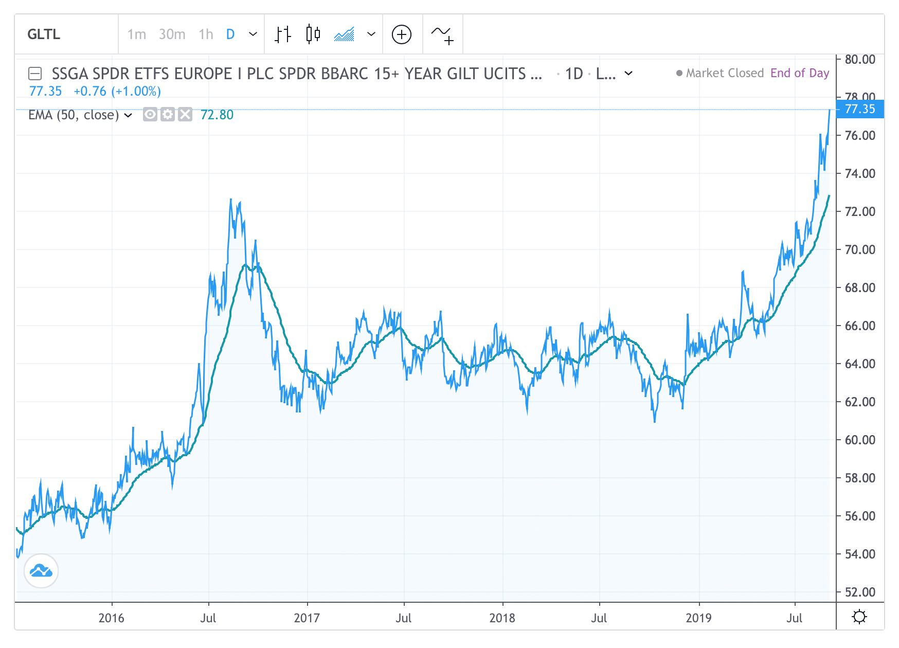 10-year-gilt-yield-a-vanishing-act-good-money-guide
