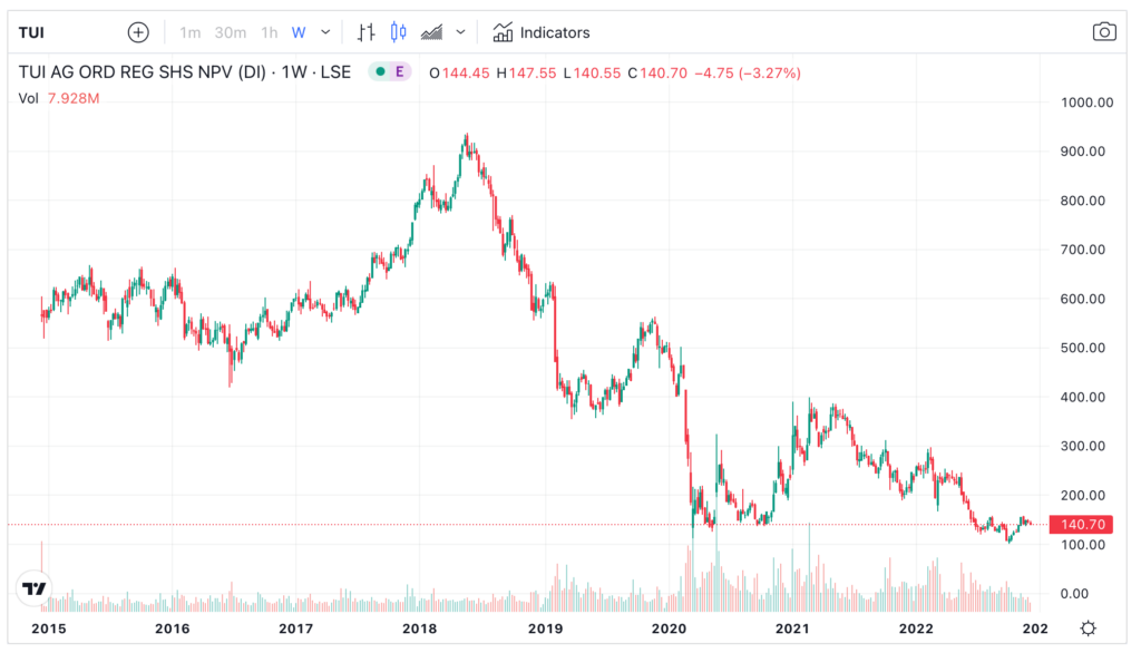 TUI (LON:TUI) share price chart