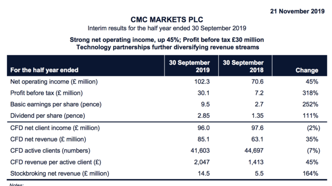 CMC Markets Interim results for the half year ended 30 September 2019 CMC Markets Interim results for the half year ended 30 September 2019