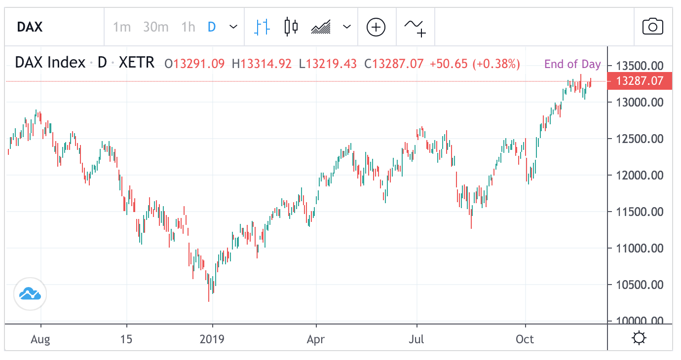 Dow Jones Index Futures Cfds Live Chart