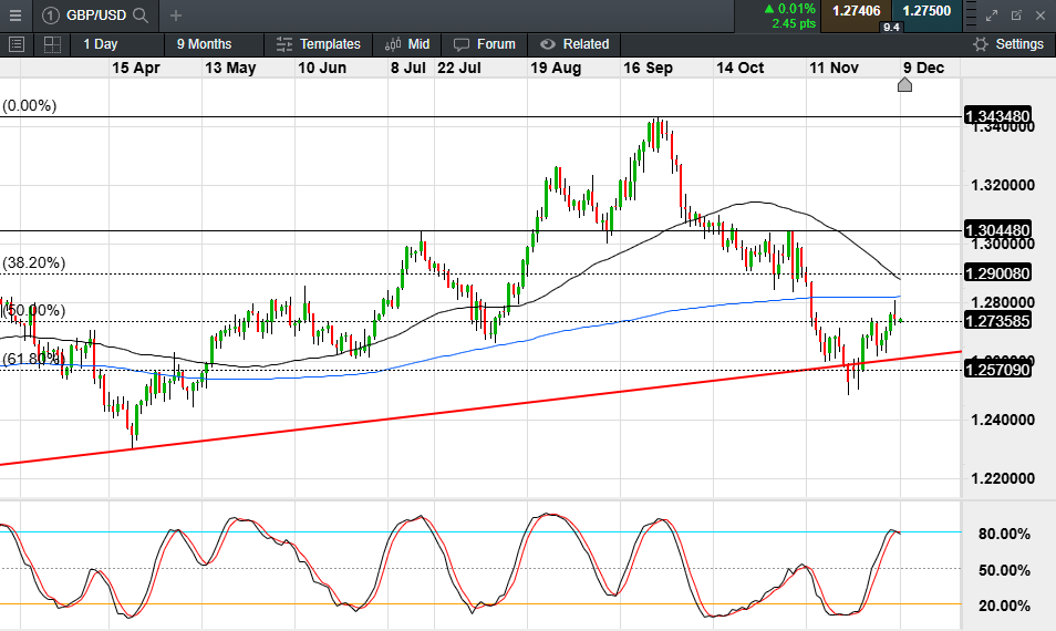 GBPUSD daily chart 