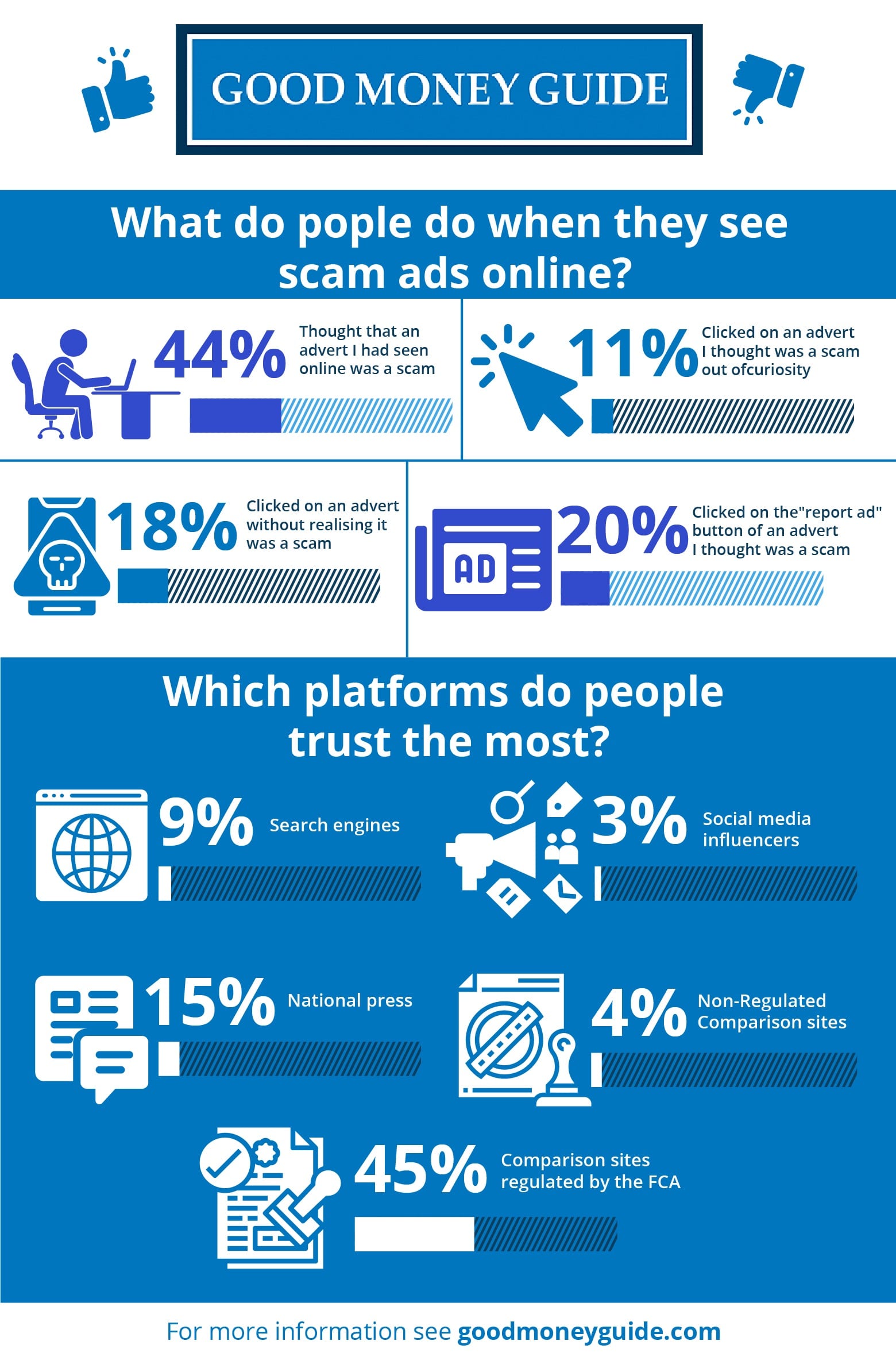 Good Money Guide Financial Promotion Scam Survey Infographic