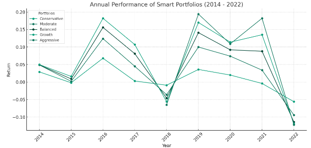 IG Smart Portfolio Annual Performance