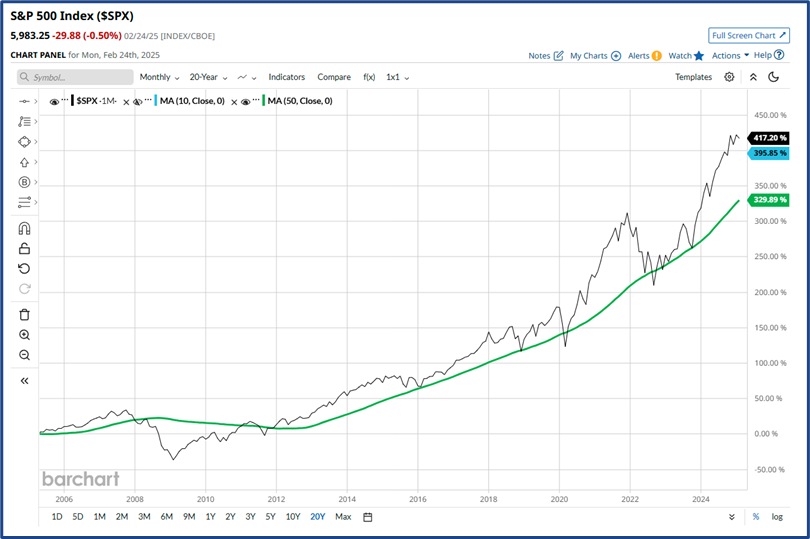 SP Price Chart