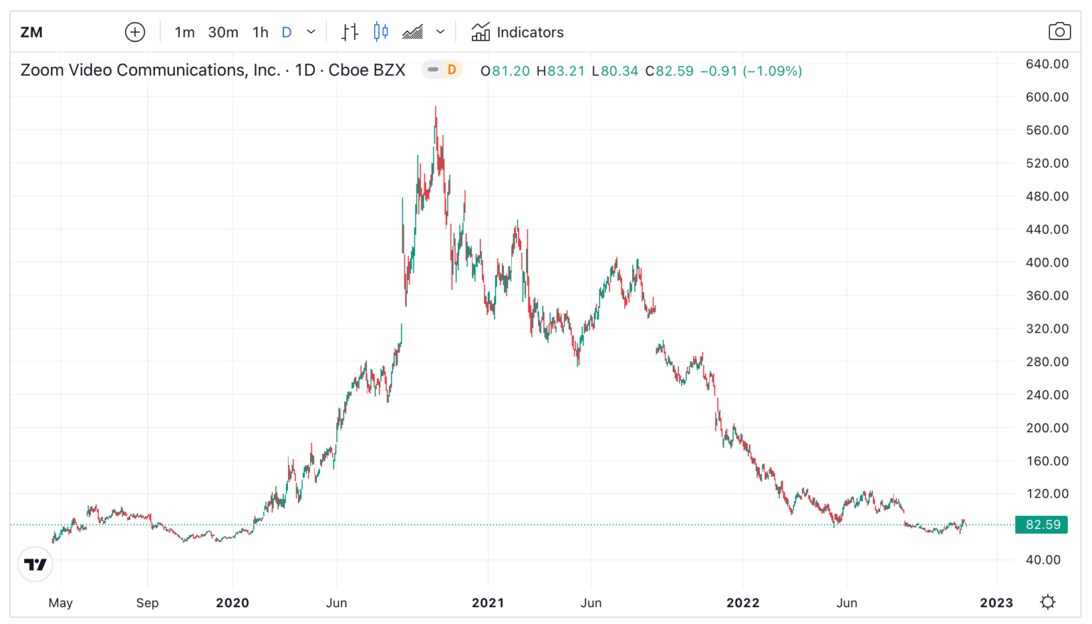 How to buy shares in ZOOM (Zoom Video Communications, Inc.