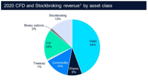 CMC Markets Revenue Breakdown