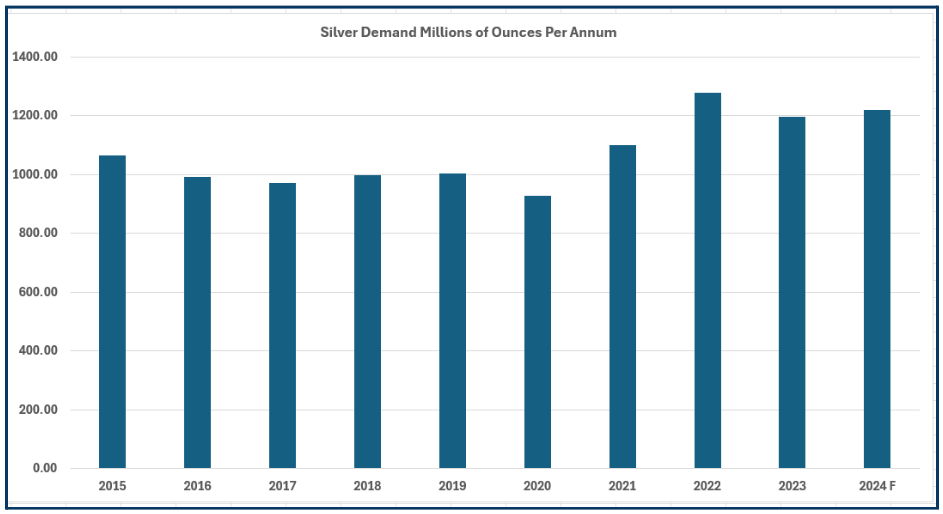 Demand For Buying Silver