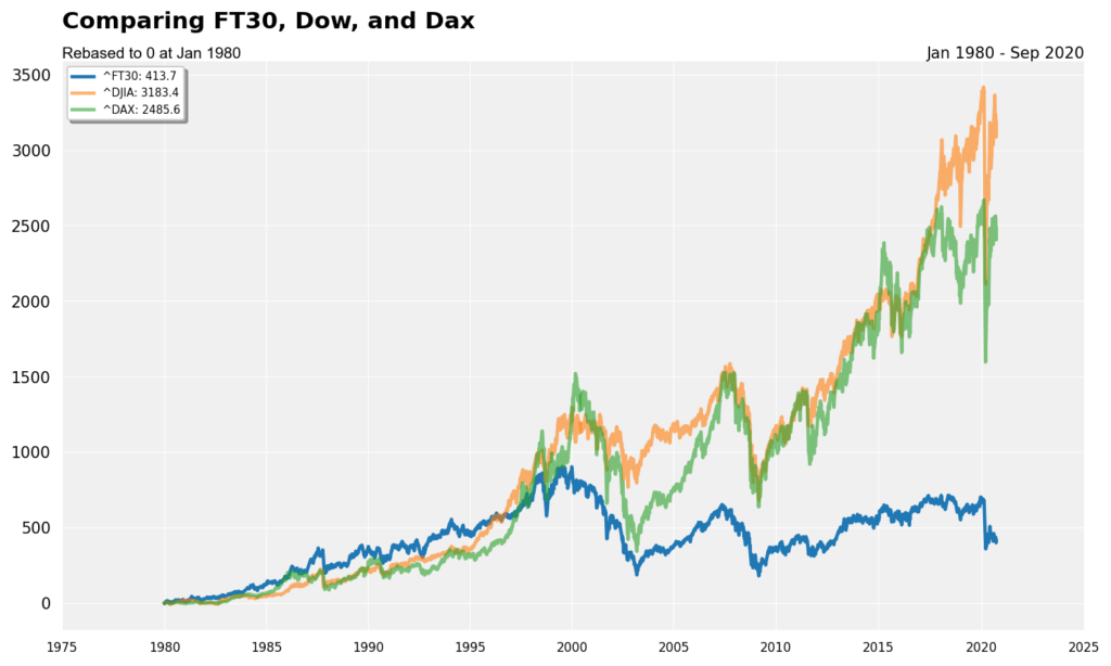 FT30 index vs DOW vs DAX a chart comparison of historic performance
