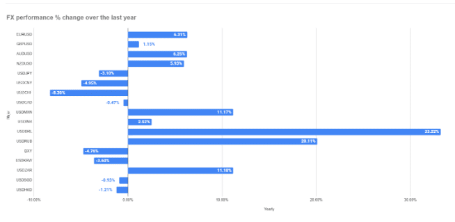 FX Pair Performance