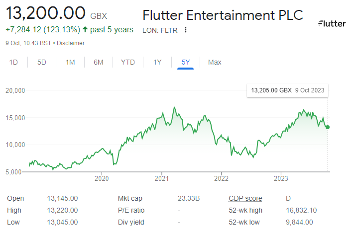Flutter Share Price
