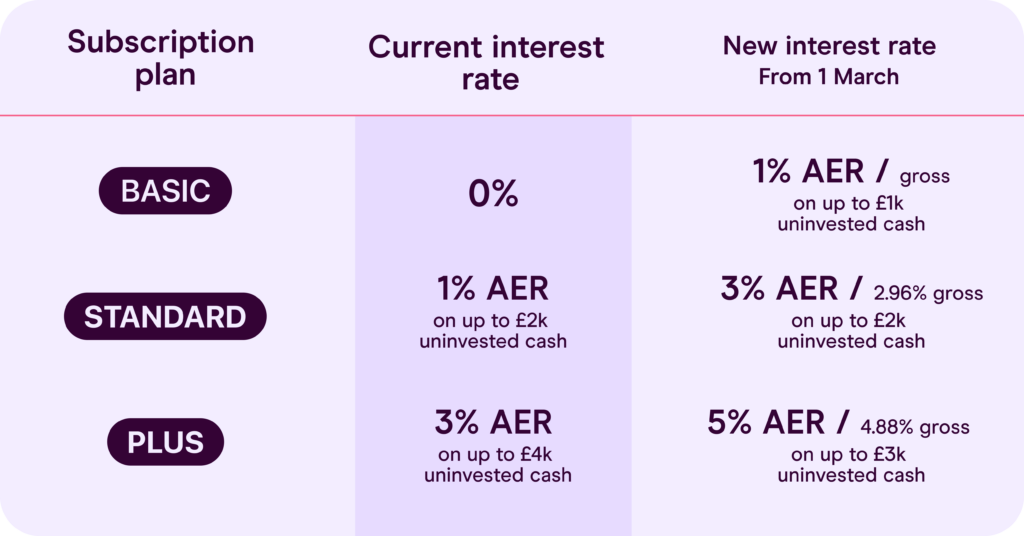 Freetrade Uninvested Cash