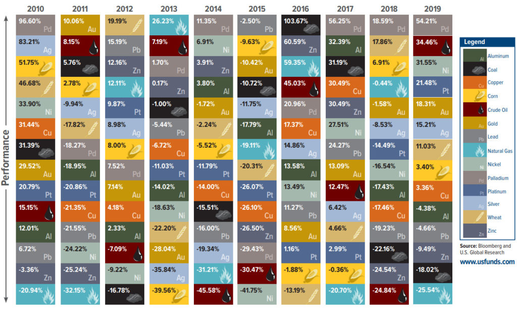 best performing commodities by year 2010 to 2019