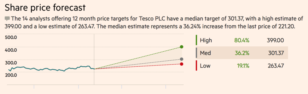 Tesco Share Price Lon Tsco Tesco Share Price Sitting On Support Levels Is It Worth A Buy