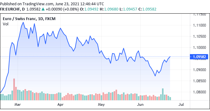 EURCHF exchange rate may now have formed a bottom but still faces resistance up ahead
