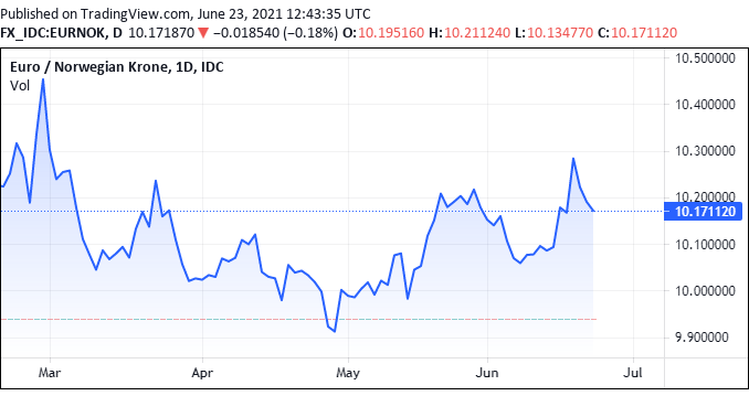 EURNOK exchange rate testing to the upside but has yet to be convincing