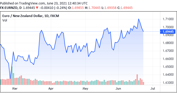 EURNZD exchange rate trying to build on its recent break above a downtrend line