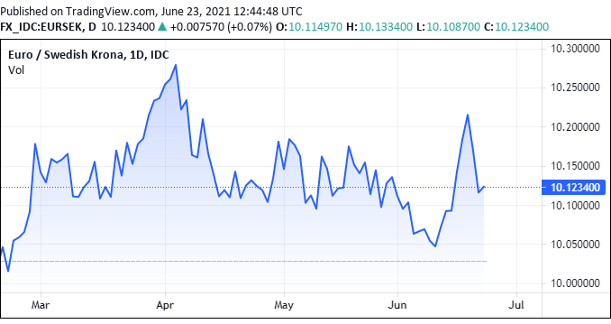 EURSEK exchange rate will need to break above April highs to prove its upside credentials