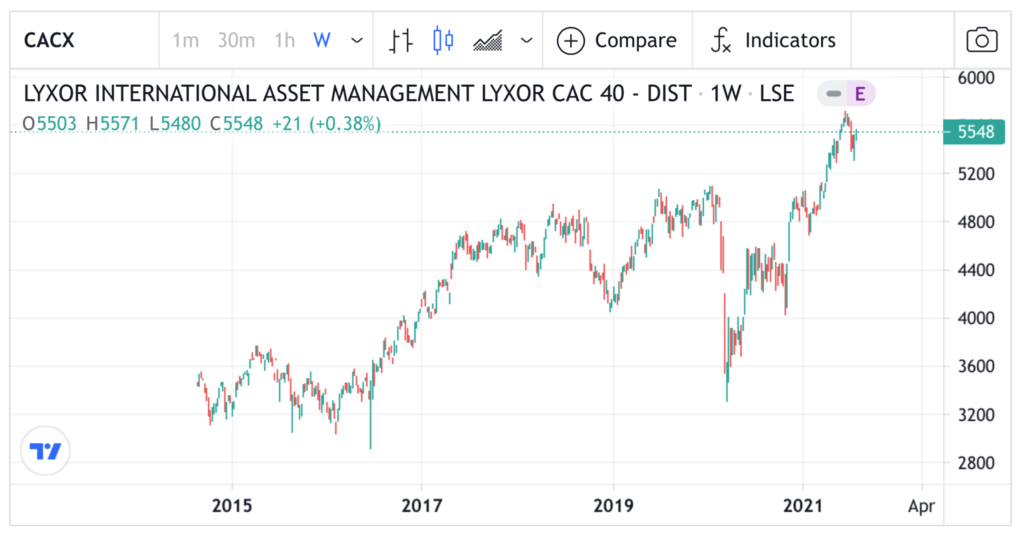 Lyxor International Asset Management CAC40