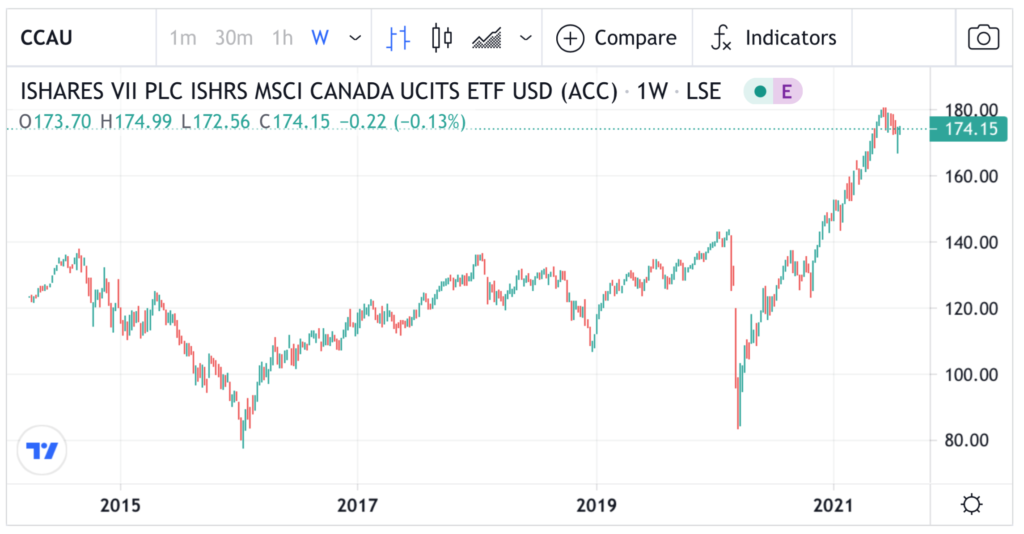 iShares PLC Canada UCITs and ETFs