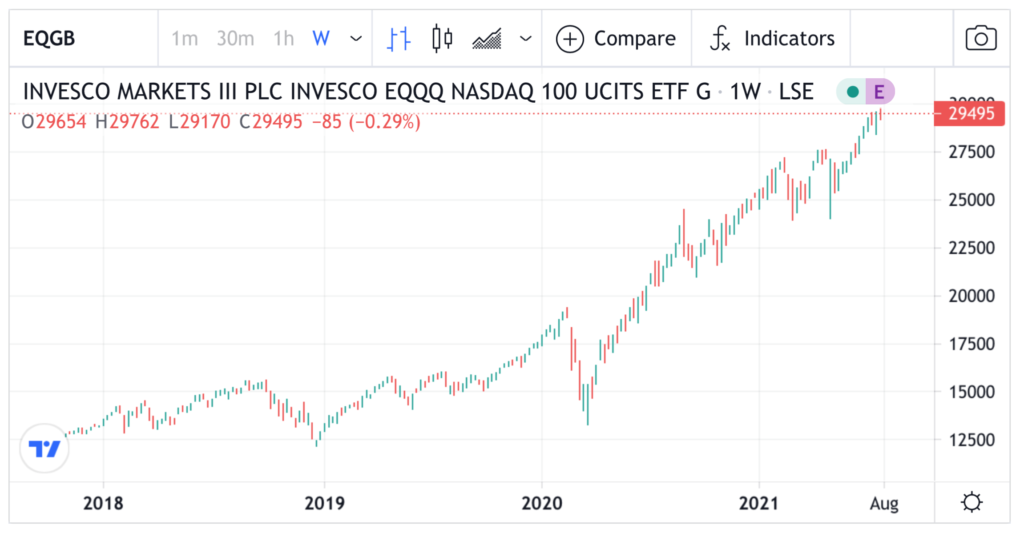 Invesco markets in PLC from NASDAQ