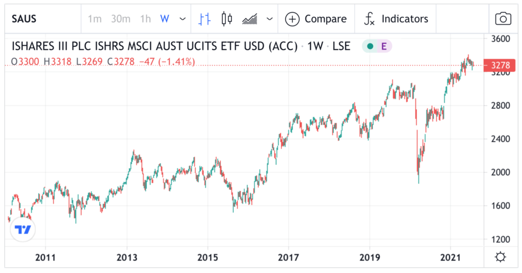 iShares Australian ETFs UCITs in USD