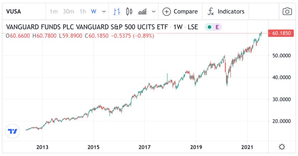 Vanguard Funds PLC S&P 500 UCITs