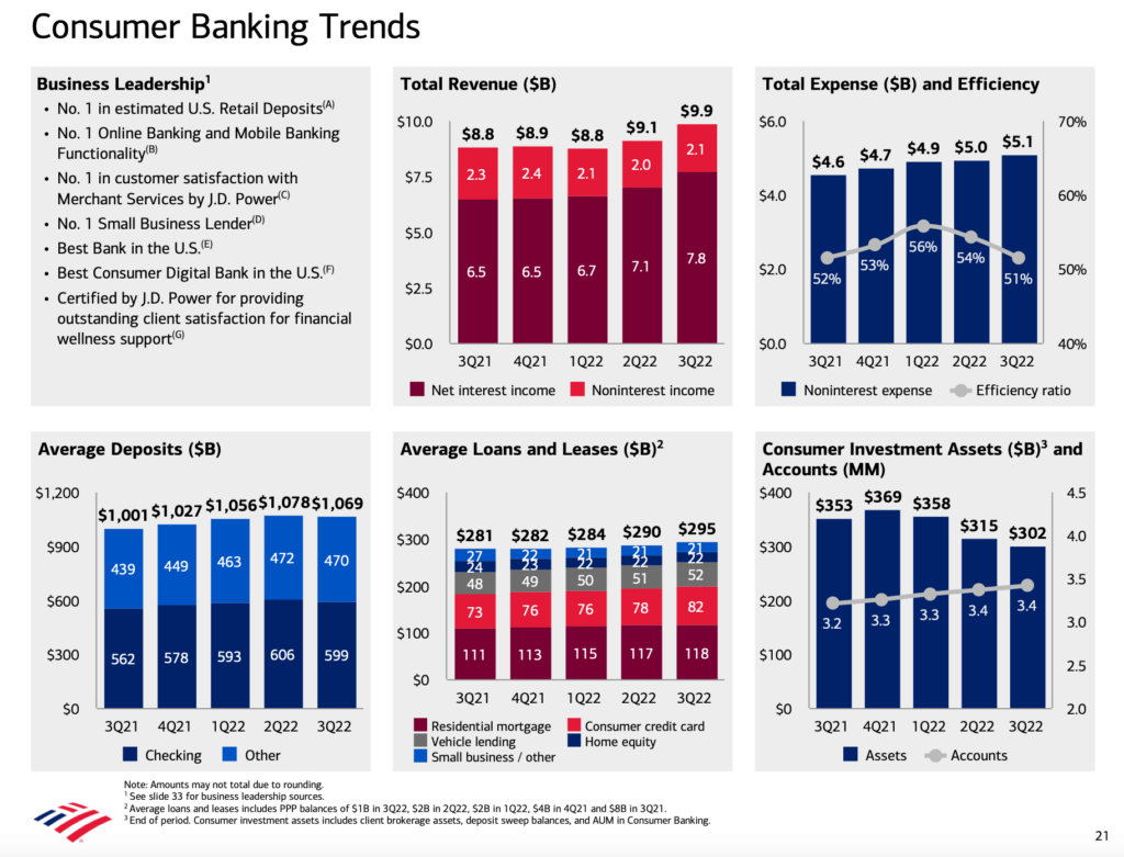 Bank of America (NYSE:BAC) consumer banking trends