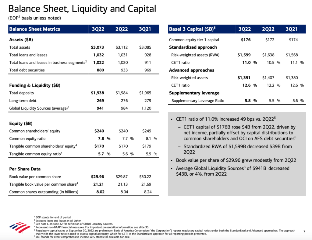 Bank of America (NYSE:BAC) balance sheet, liquidity and capital
