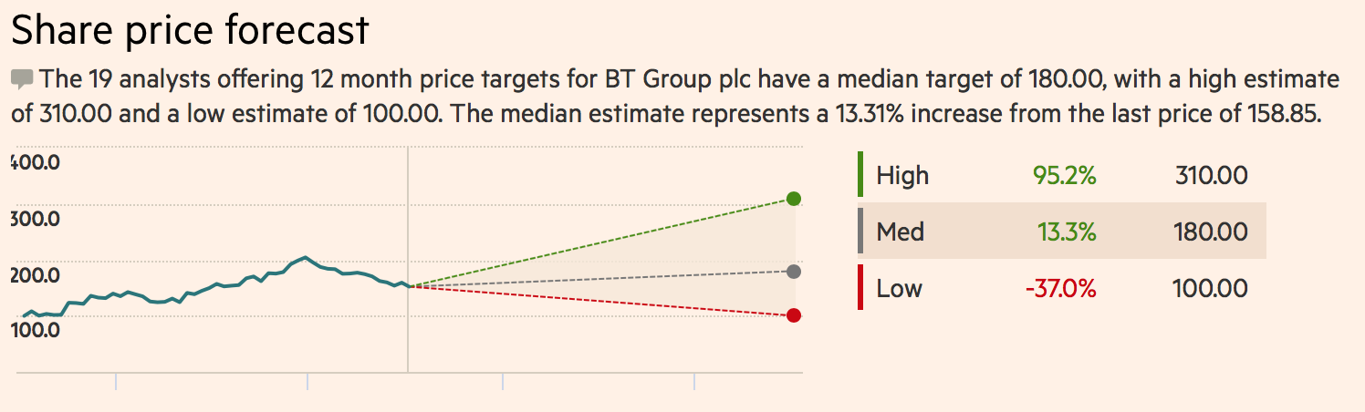 BT Share Price Analysis: Is Now A Good Time To Buy BT Shares?