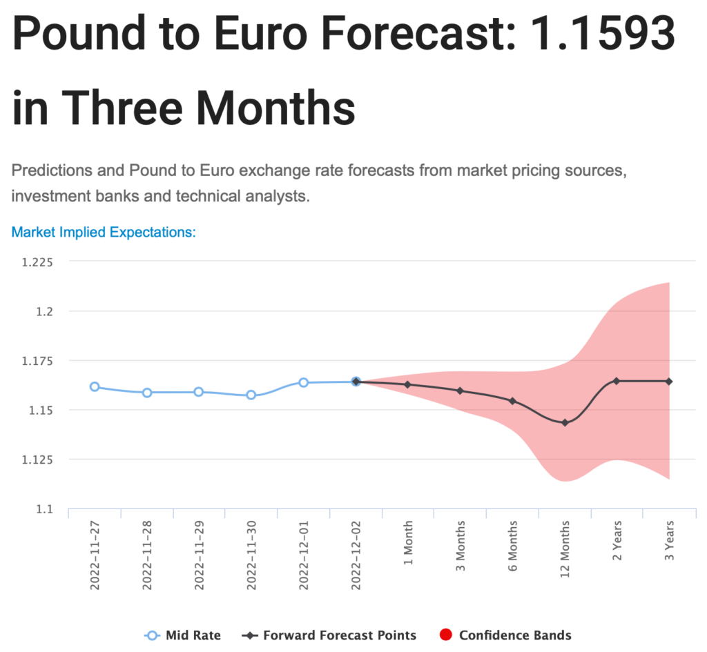 Pound to Euro forecast