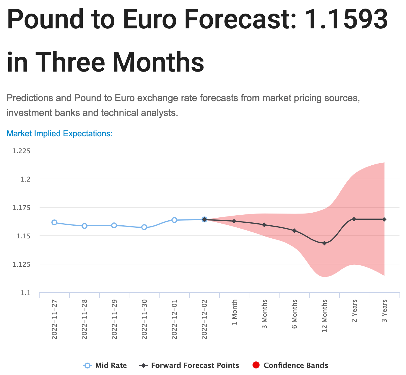 pound-to-euro-forecast-when-is-the-best-time-to-buy-euros