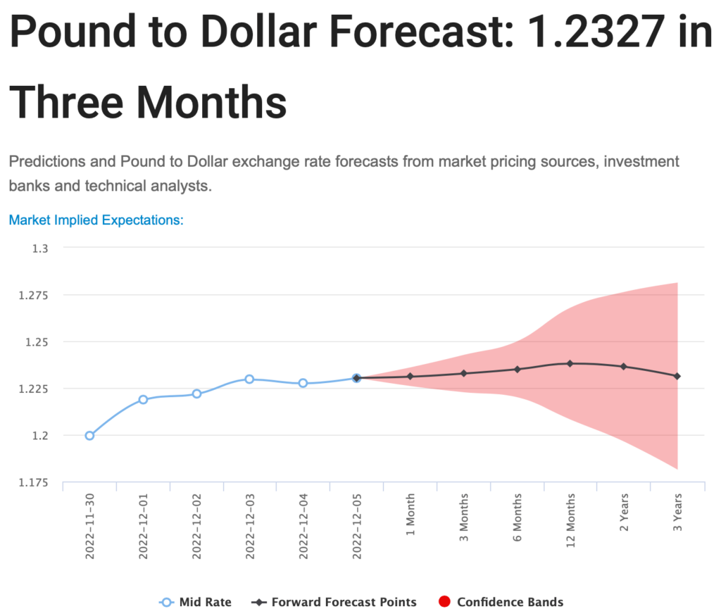 US Dollar to Pound forecast