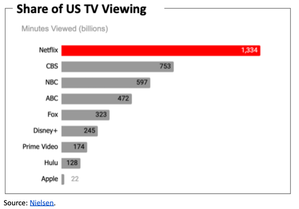 Netflix (NASDAQ:NFLX) market share